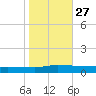 Greenbackville tide chart for Monday, October 27, 2025