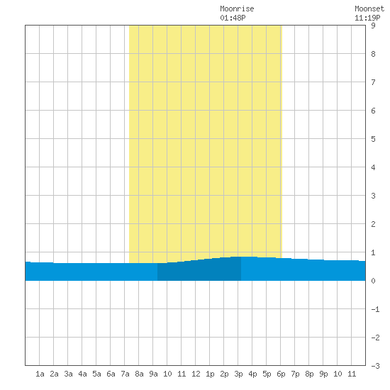 Greenbackville tide chart for Tuesday, October 28, 2025