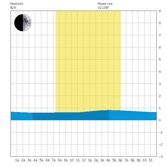 Greenbackville tide chart for Wednesday, October 29, 2025