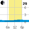 Greenbackville tide chart for Wednesday, October 29, 2025