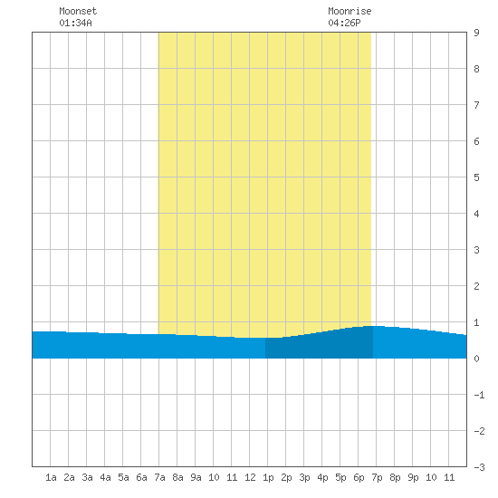 Greenbackville tide chart for Thursday, October 2, 2025
