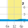 Greenbackville tide chart for Thursday, October 2, 2025