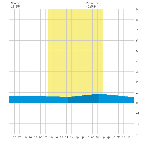 Greenbackville tide chart for Thursday, October 30, 2025