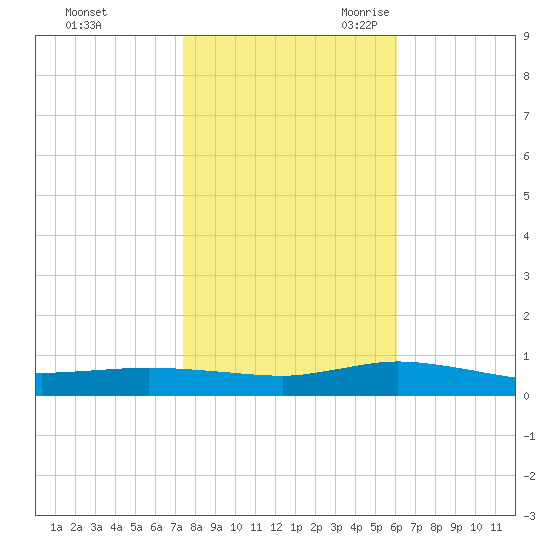 Greenbackville tide chart for Friday, October 31, 2025
