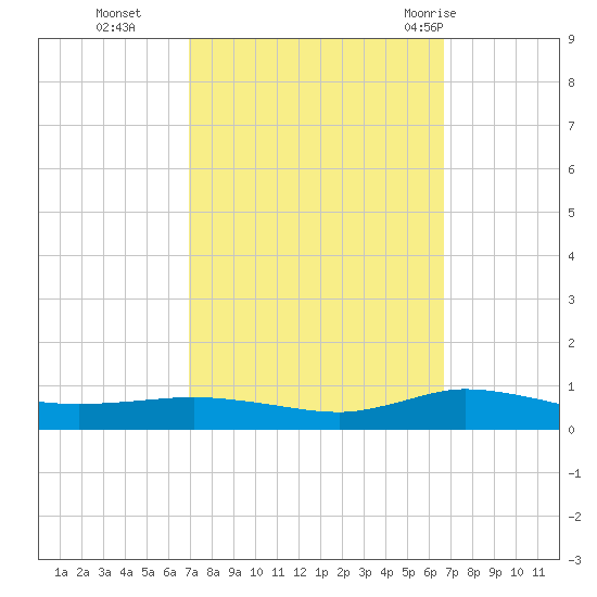 Greenbackville tide chart for Friday, October 3, 2025