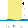 Greenbackville tide chart for Saturday, October 4, 2025