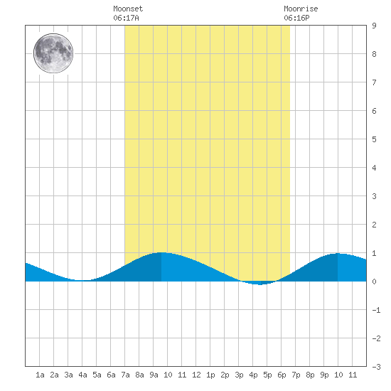 Greenbackville tide chart for Monday, October 6, 2025