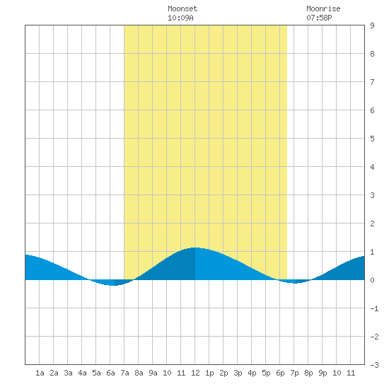 Greenbackville tide chart for Thursday, October 9, 2025