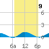 Greenbackville tide chart for Thursday, October 9, 2025