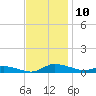 Greenbackville tide chart for Monday, November 10, 2025