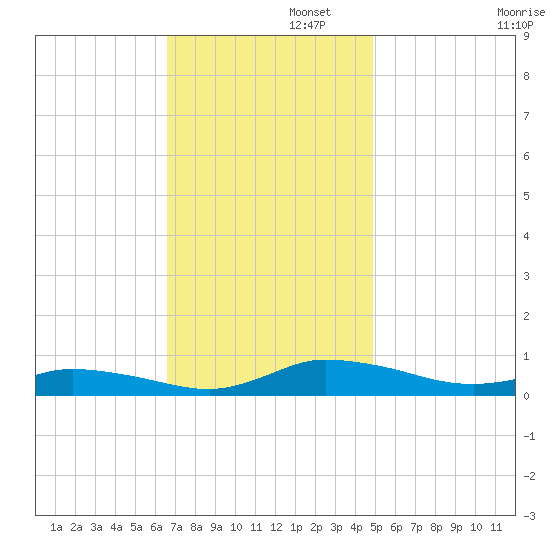 Greenbackville tide chart for Tuesday, November 11, 2025