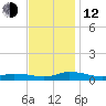 Greenbackville tide chart for Wednesday, November 12, 2025