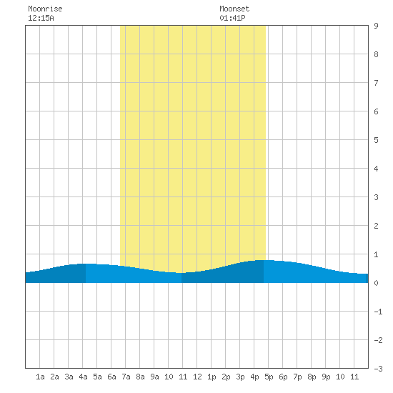 Greenbackville tide chart for Thursday, November 13, 2025