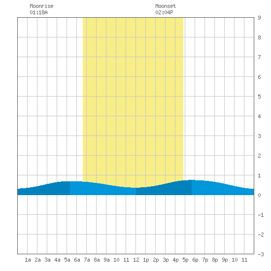 Greenbackville tide chart for Friday, November 14, 2025