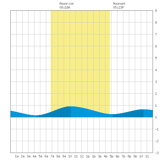 Greenbackville tide chart for Friday, November 21, 2025