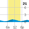 Greenbackville tide chart for Friday, November 21, 2025