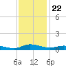 Greenbackville tide chart for Saturday, November 22, 2025