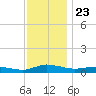 Greenbackville tide chart for Sunday, November 23, 2025