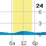 Greenbackville tide chart for Monday, November 24, 2025