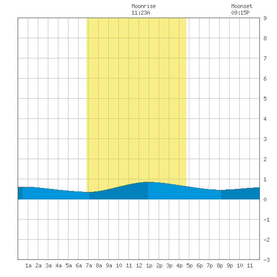 Greenbackville tide chart for Tuesday, November 25, 2025