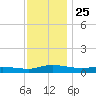 Greenbackville tide chart for Tuesday, November 25, 2025