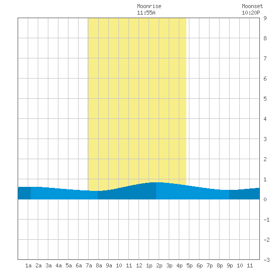 Greenbackville tide chart for Wednesday, November 26, 2025