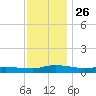 Greenbackville tide chart for Wednesday, November 26, 2025