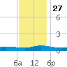 Greenbackville tide chart for Thursday, November 27, 2025