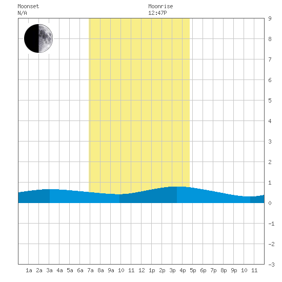 Greenbackville tide chart for Friday, November 28, 2025