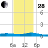 Greenbackville tide chart for Friday, November 28, 2025