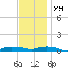 Greenbackville tide chart for Saturday, November 29, 2025