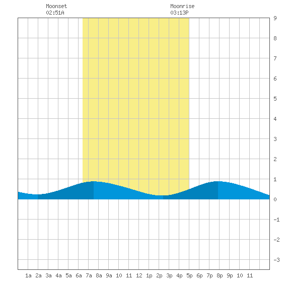 Greenbackville tide chart for Sunday, November 2, 2025