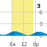Greenbackville tide chart for Monday, November 3, 2025
