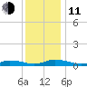 Greenbackville tide chart for Thursday, December 11, 2025
