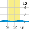 Greenbackville tide chart for Friday, December 12, 2025