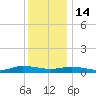 Greenbackville tide chart for Sunday, December 14, 2025