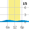 Greenbackville tide chart for Monday, December 15, 2025