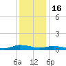 Greenbackville tide chart for Tuesday, December 16, 2025