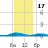 Greenbackville tide chart for Wednesday, December 17, 2025