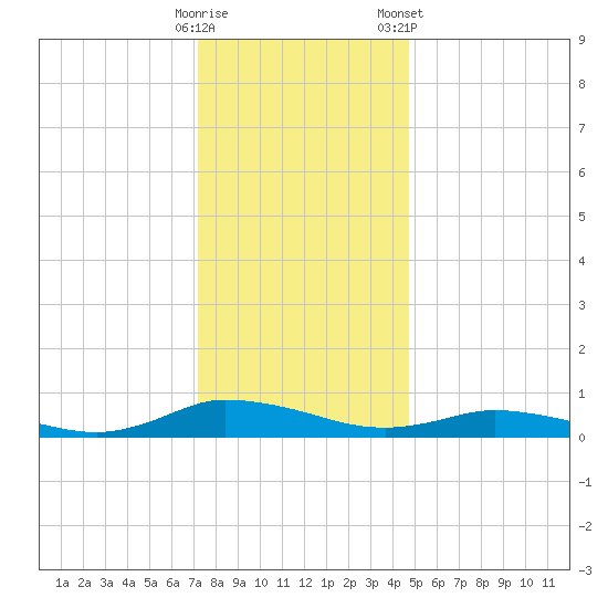 Greenbackville tide chart for Thursday, December 18, 2025
