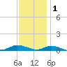 Greenbackville tide chart for Monday, December 1, 2025