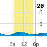 Greenbackville tide chart for Saturday, December 20, 2025