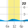 Greenbackville tide chart for Monday, December 22, 2025