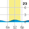 Greenbackville tide chart for Tuesday, December 23, 2025