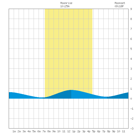 Greenbackville tide chart for Wednesday, December 24, 2025