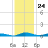 Greenbackville tide chart for Wednesday, December 24, 2025