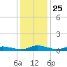 Greenbackville tide chart for Thursday, December 25, 2025