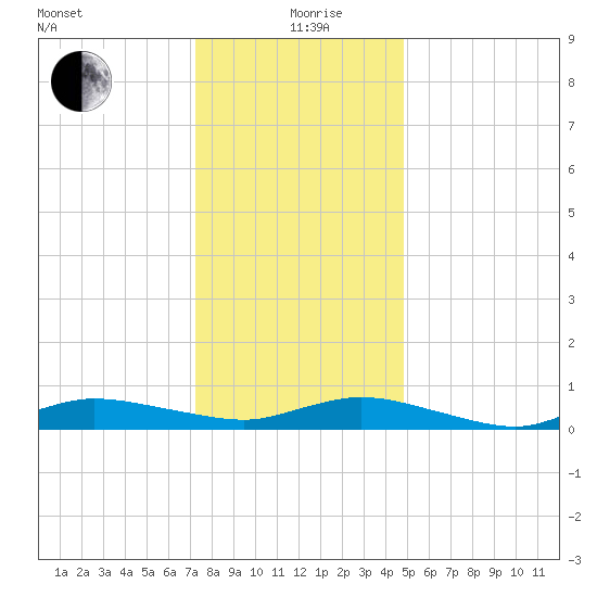 Greenbackville tide chart for Saturday, December 27, 2025