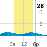 Greenbackville tide chart for Sunday, December 28, 2025