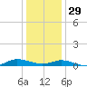 Greenbackville tide chart for Monday, December 29, 2025